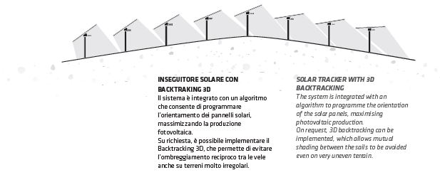 Schema di inseguitori solari con backtracking 3D